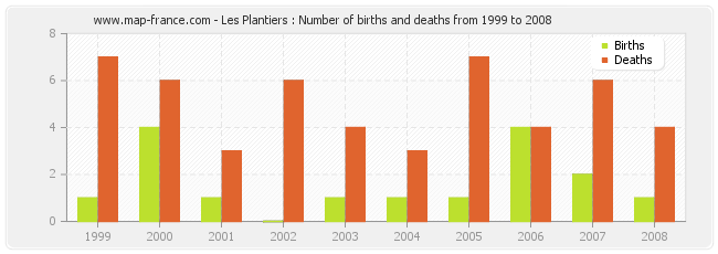 Les Plantiers : Number of births and deaths from 1999 to 2008